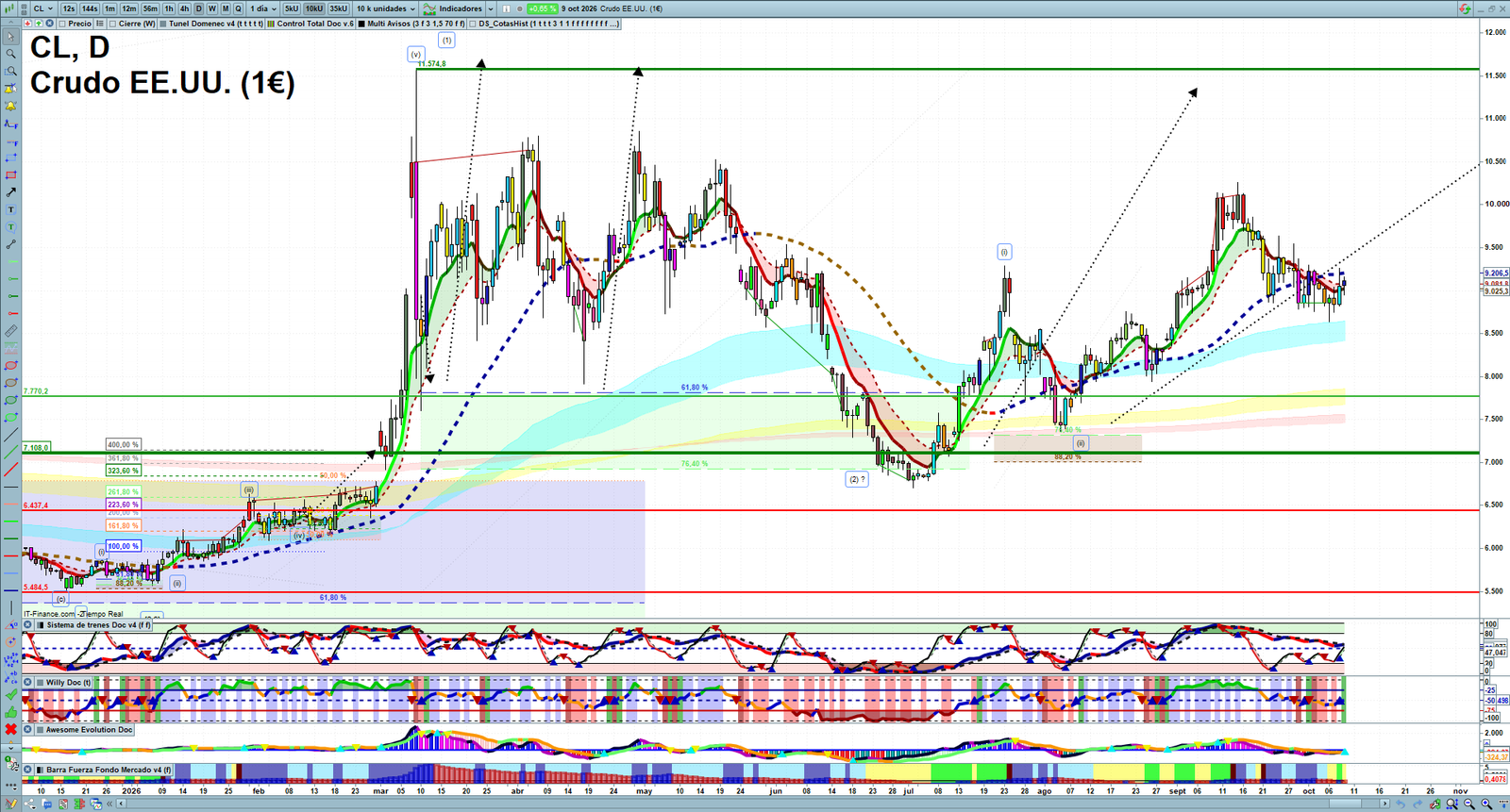 Oil daily technical analysis chart showing key levels, price action and possible reaction zones